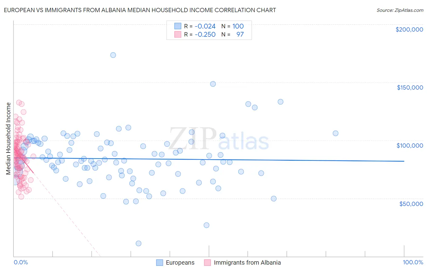 European vs Immigrants from Albania Median Household Income