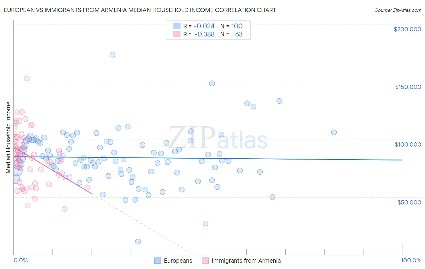 European vs Immigrants from Armenia Median Household Income