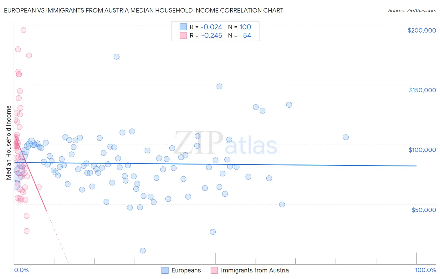 European vs Immigrants from Austria Median Household Income