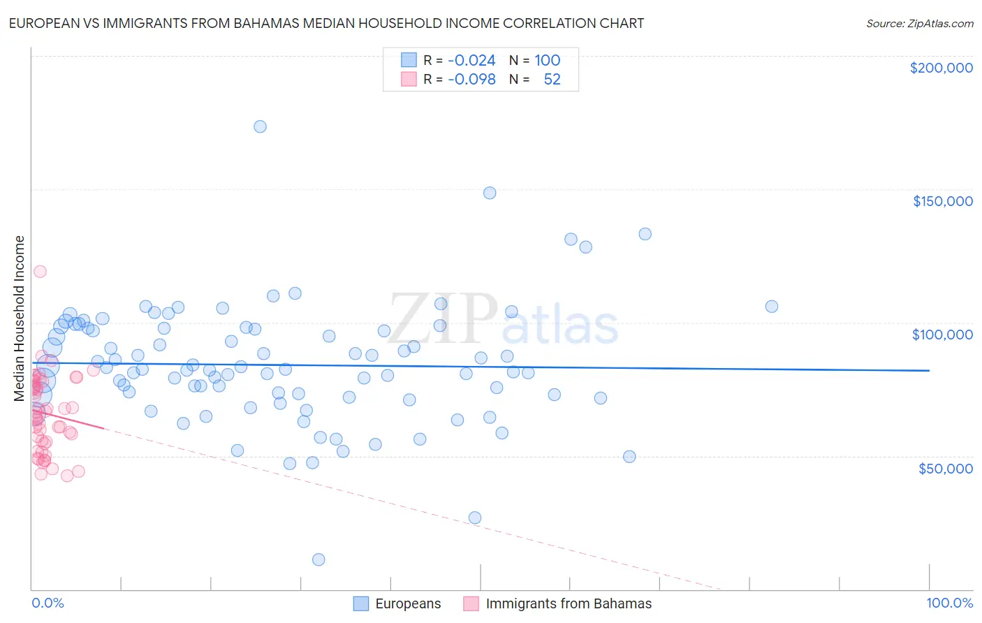 European vs Immigrants from Bahamas Median Household Income