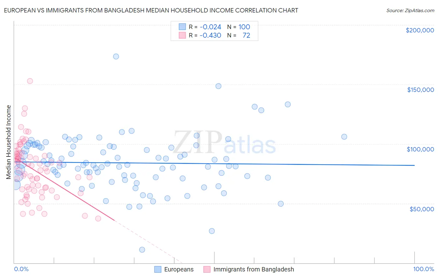 European vs Immigrants from Bangladesh Median Household Income