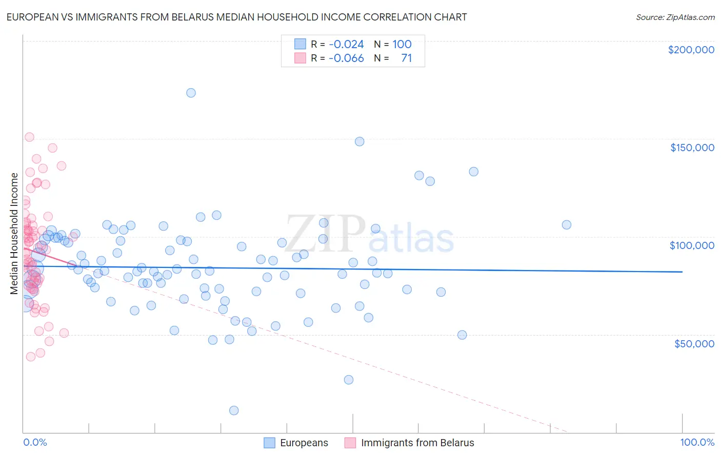 European vs Immigrants from Belarus Median Household Income