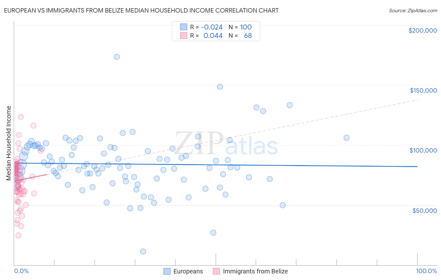 European vs Immigrants from Belize Median Household Income