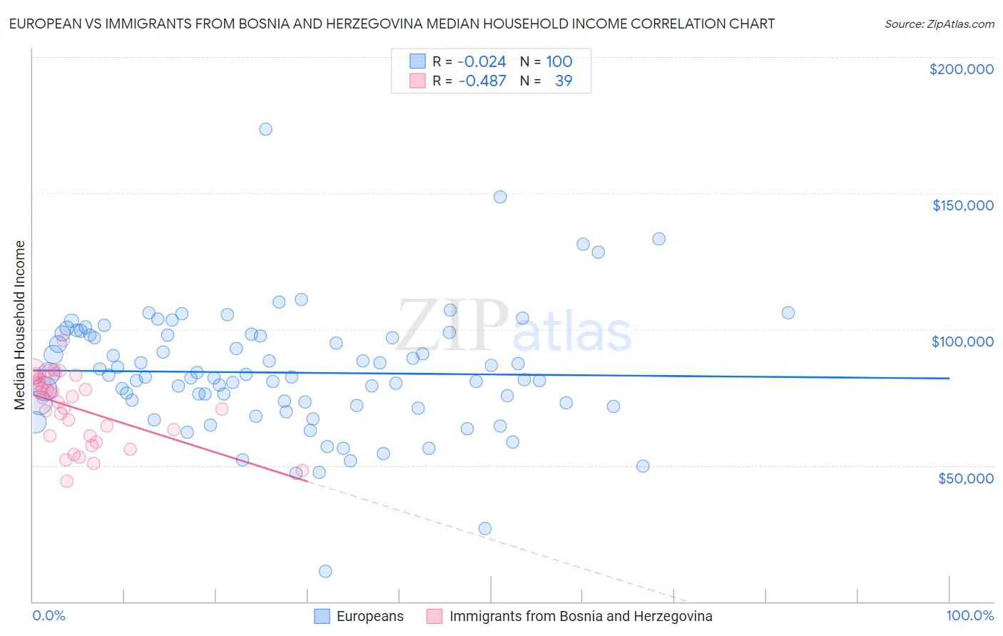 European vs Immigrants from Bosnia and Herzegovina Median Household Income