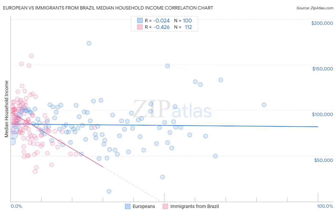 European vs Immigrants from Brazil Median Household Income