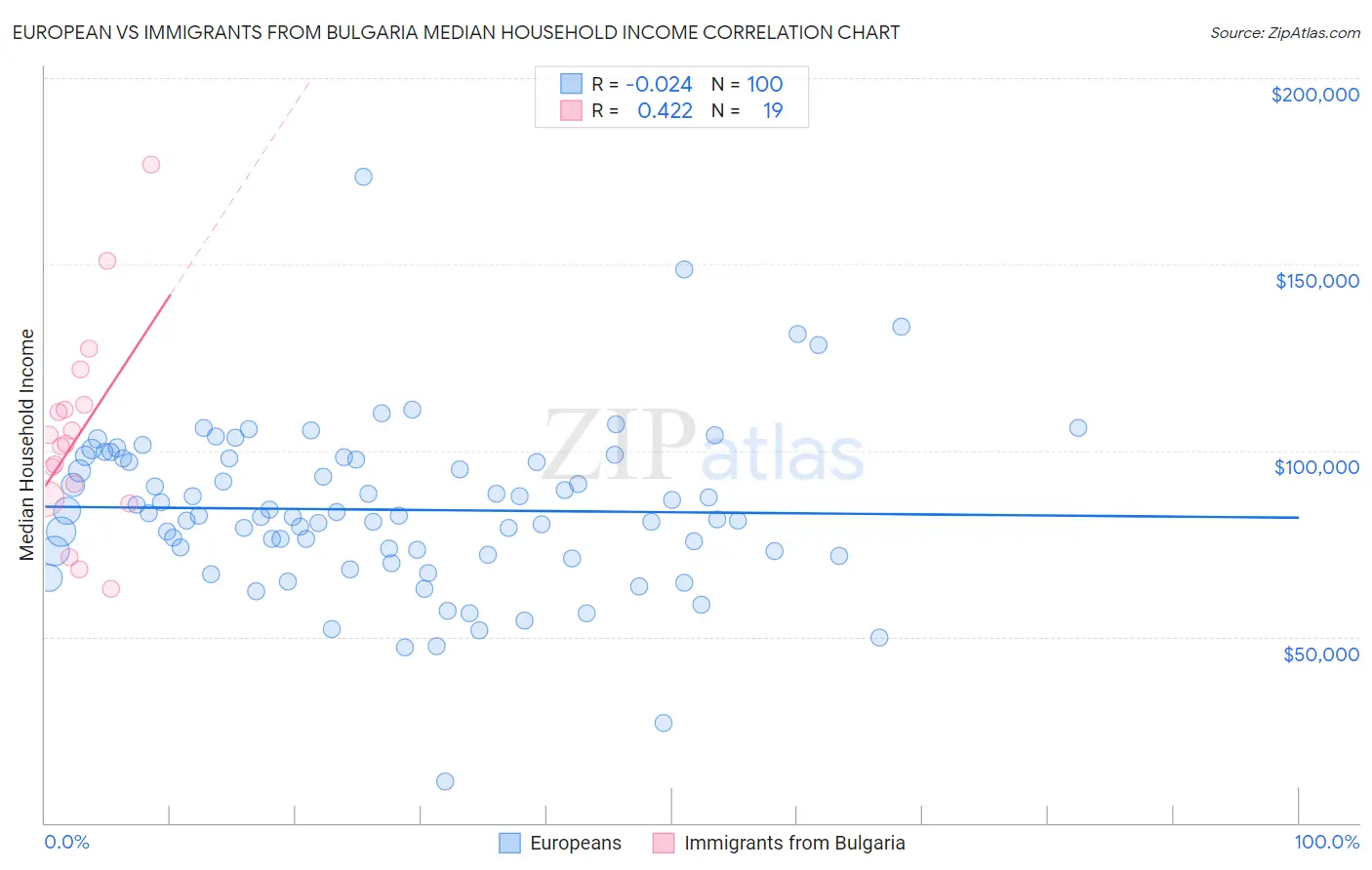 European vs Immigrants from Bulgaria Median Household Income