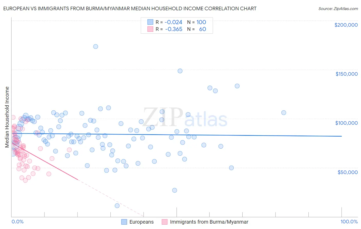 European vs Immigrants from Burma/Myanmar Median Household Income