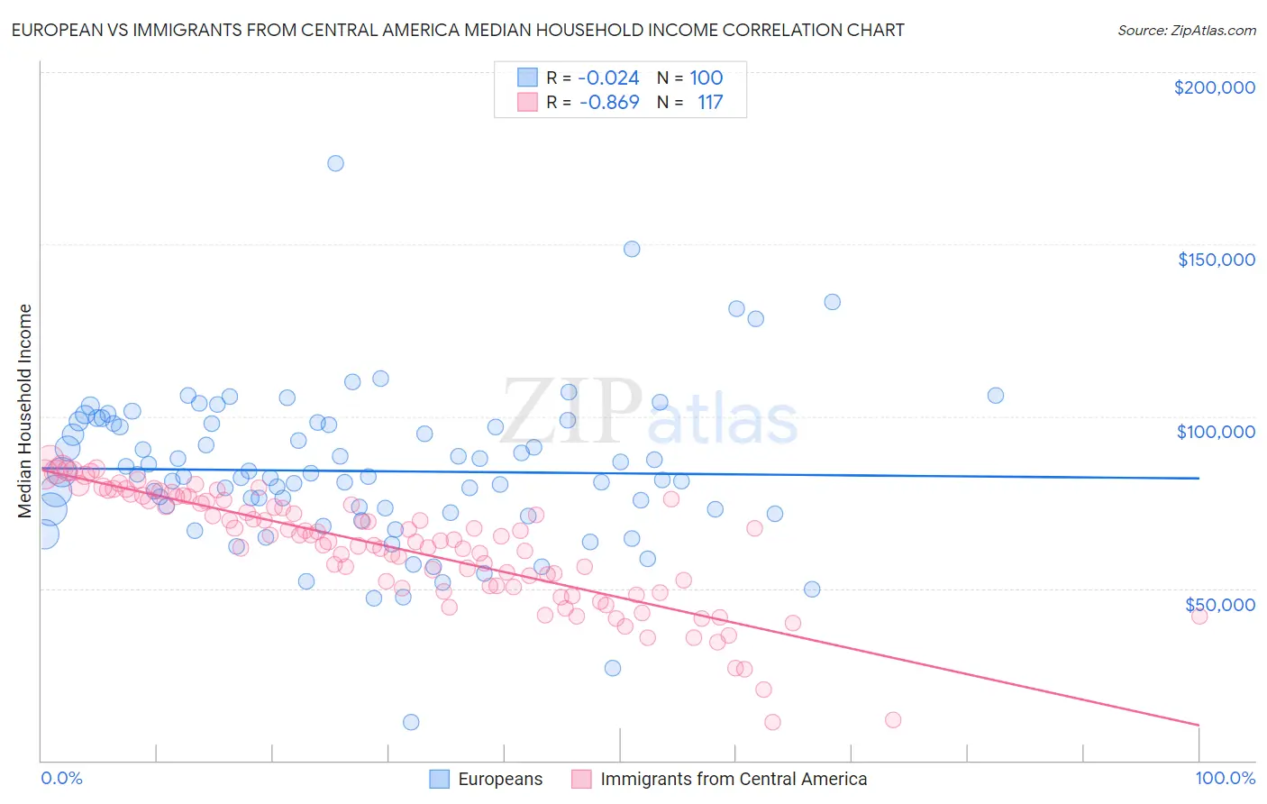 European vs Immigrants from Central America Median Household Income