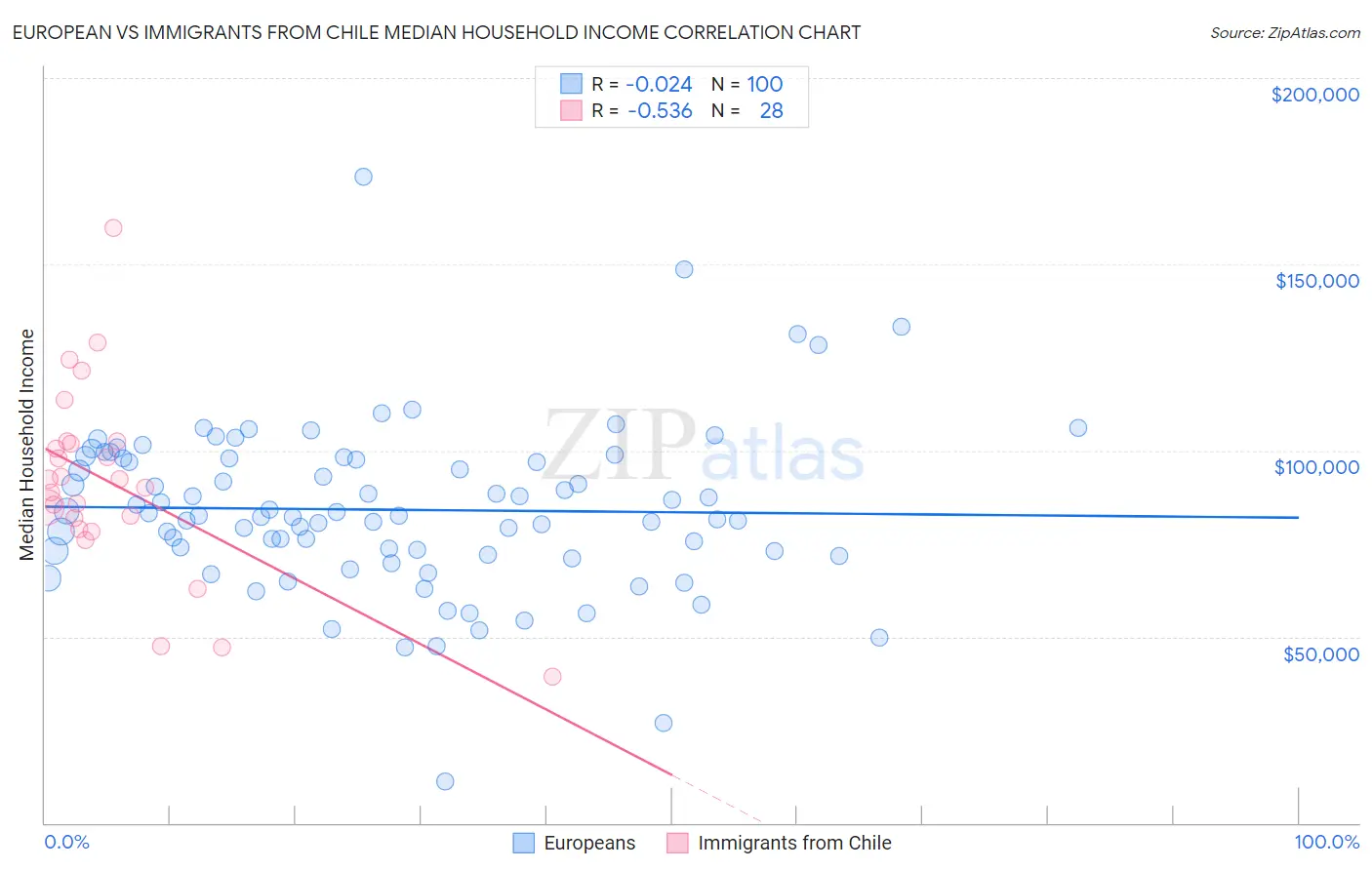 European vs Immigrants from Chile Median Household Income