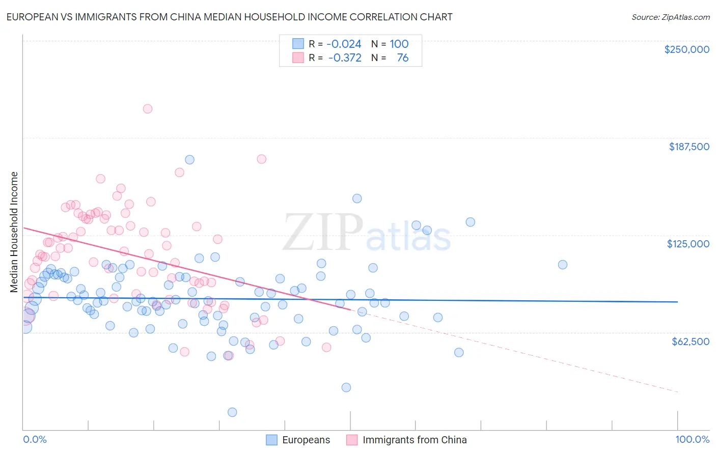 European vs Immigrants from China Median Household Income