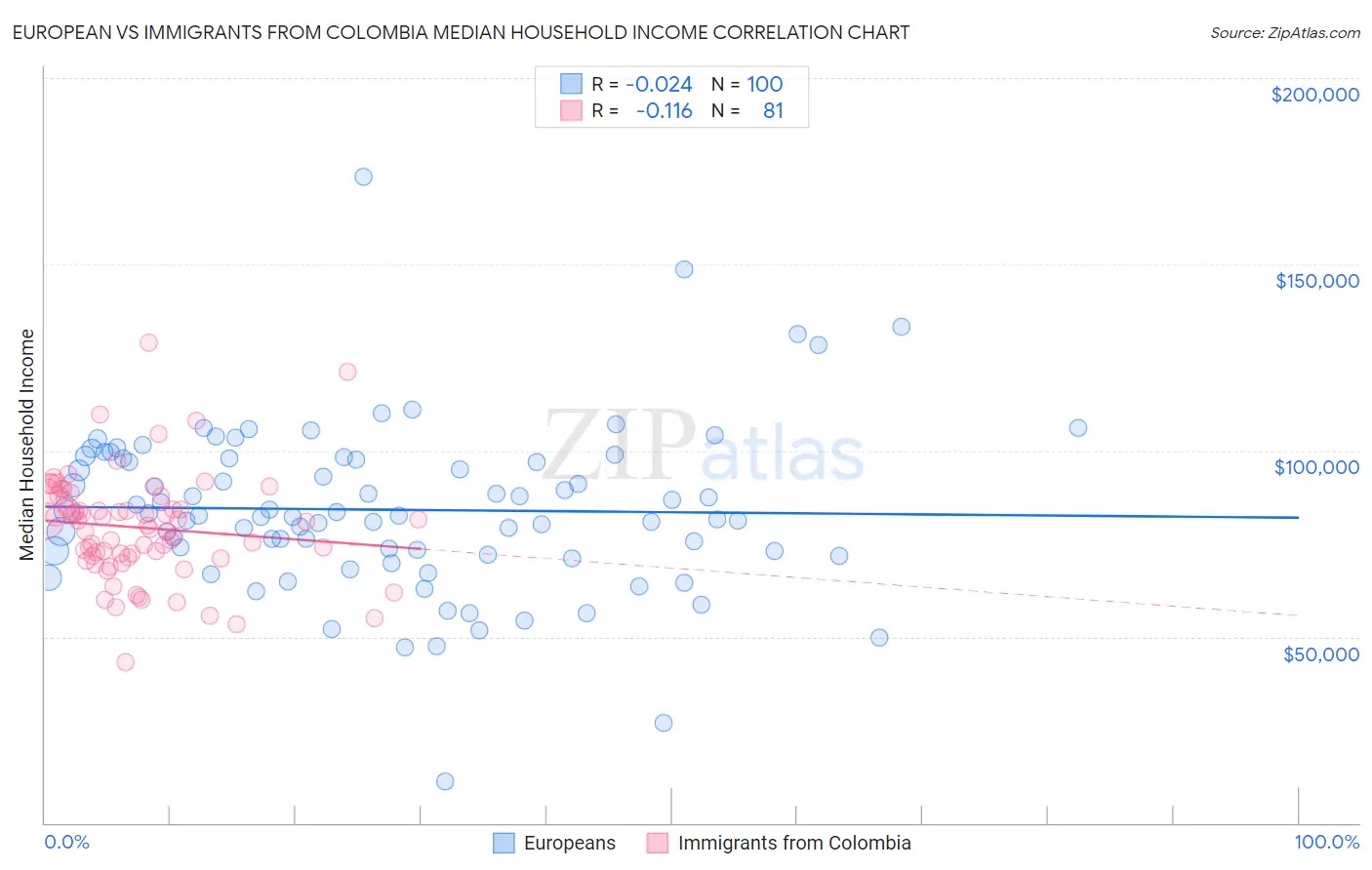 European vs Immigrants from Colombia Median Household Income