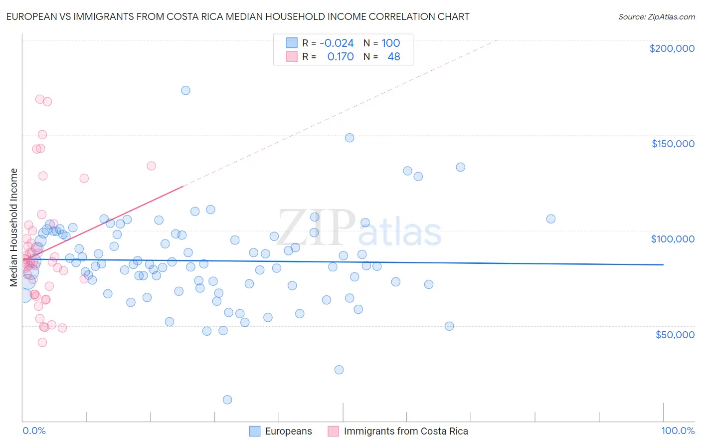 European vs Immigrants from Costa Rica Median Household Income