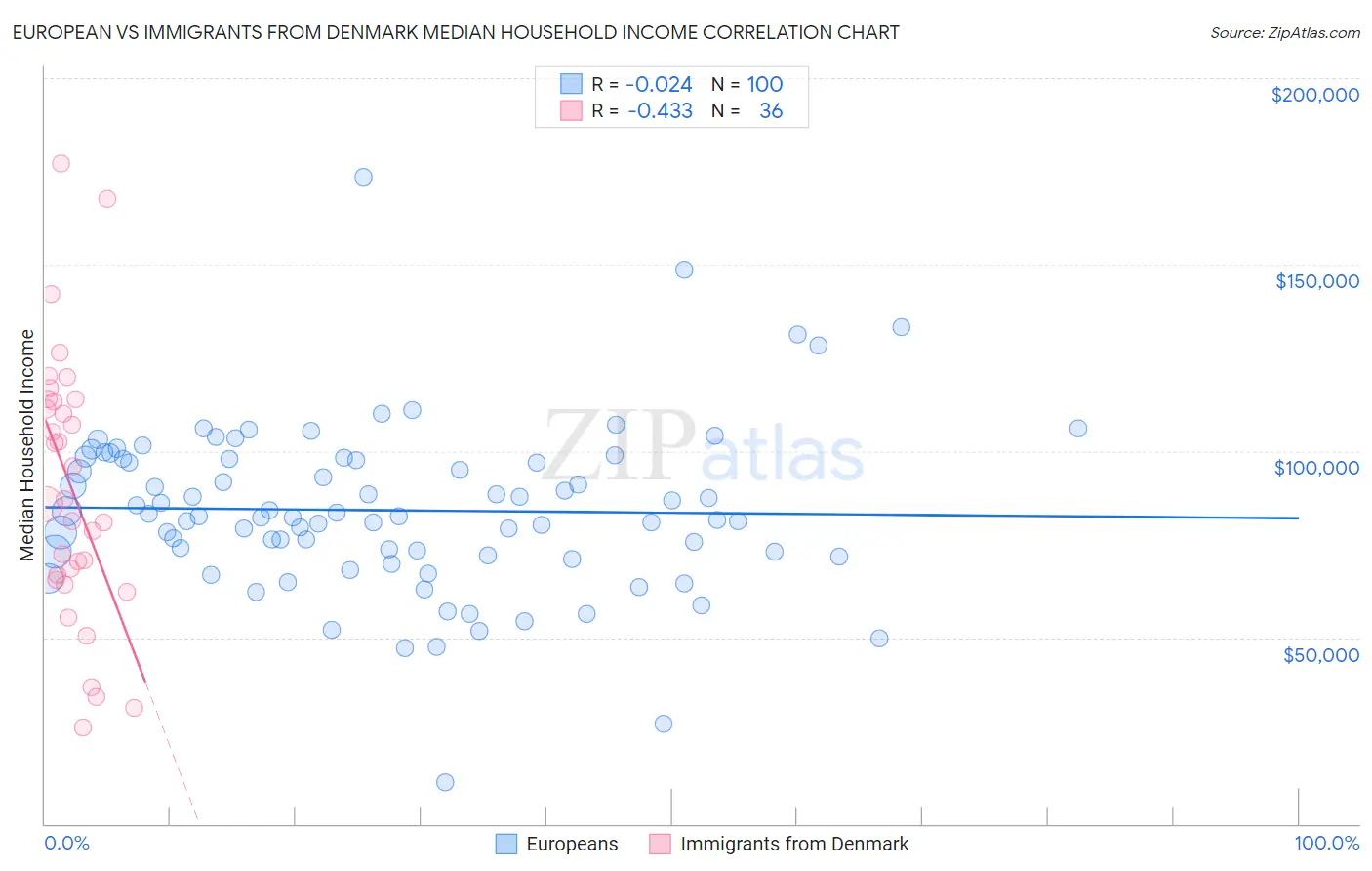 European vs Immigrants from Denmark Median Household Income