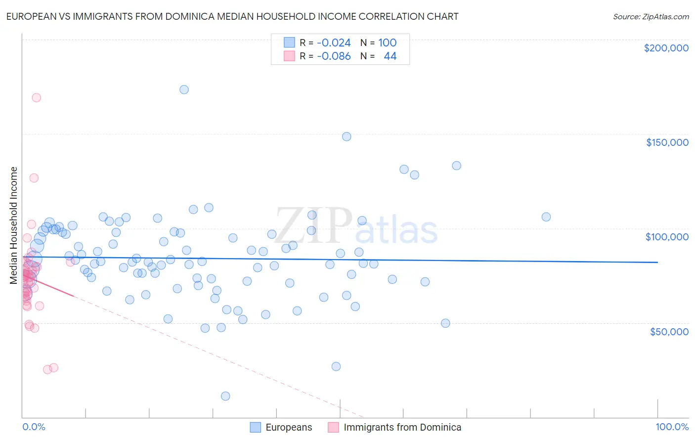 European vs Immigrants from Dominica Median Household Income