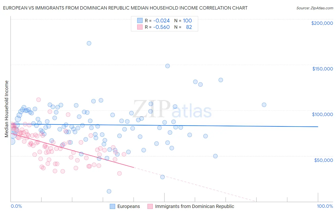 European vs Immigrants from Dominican Republic Median Household Income