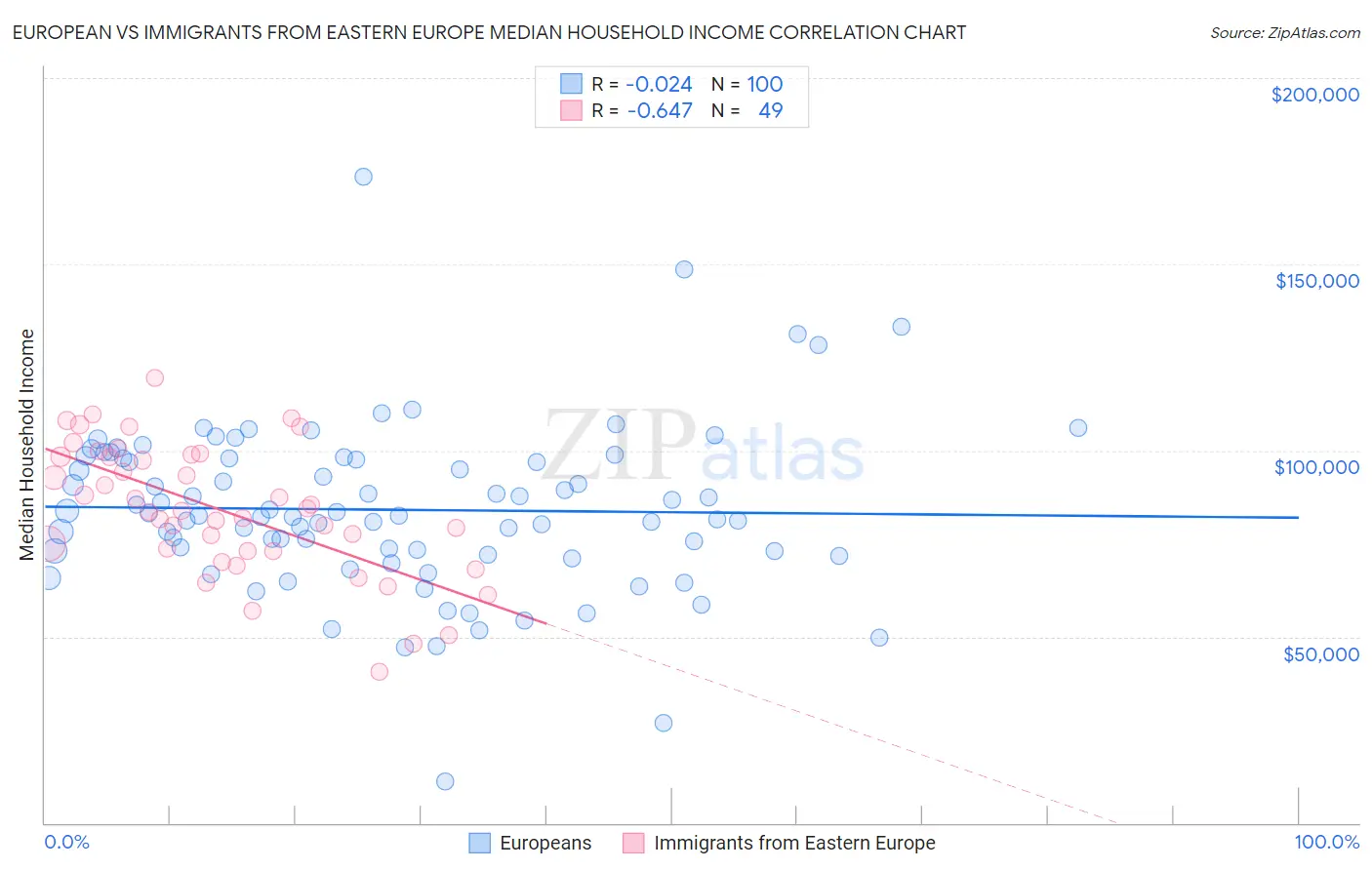 European vs Immigrants from Eastern Europe Median Household Income