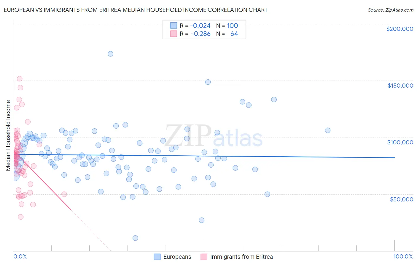 European vs Immigrants from Eritrea Median Household Income