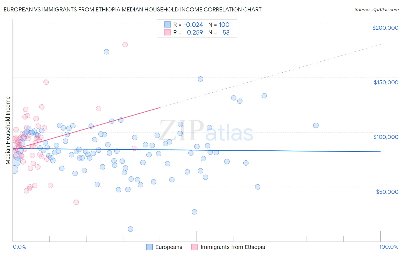 European vs Immigrants from Ethiopia Median Household Income