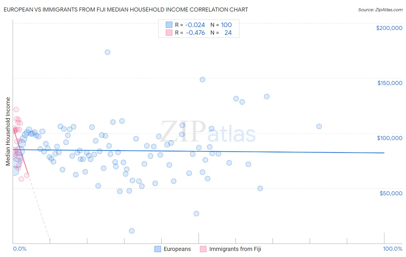 European vs Immigrants from Fiji Median Household Income