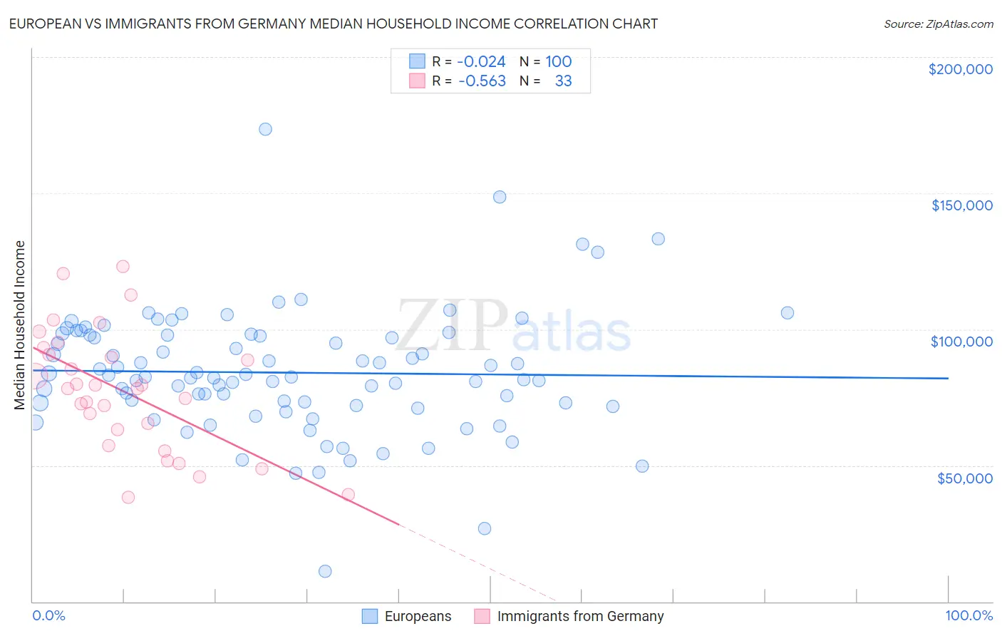 European vs Immigrants from Germany Median Household Income