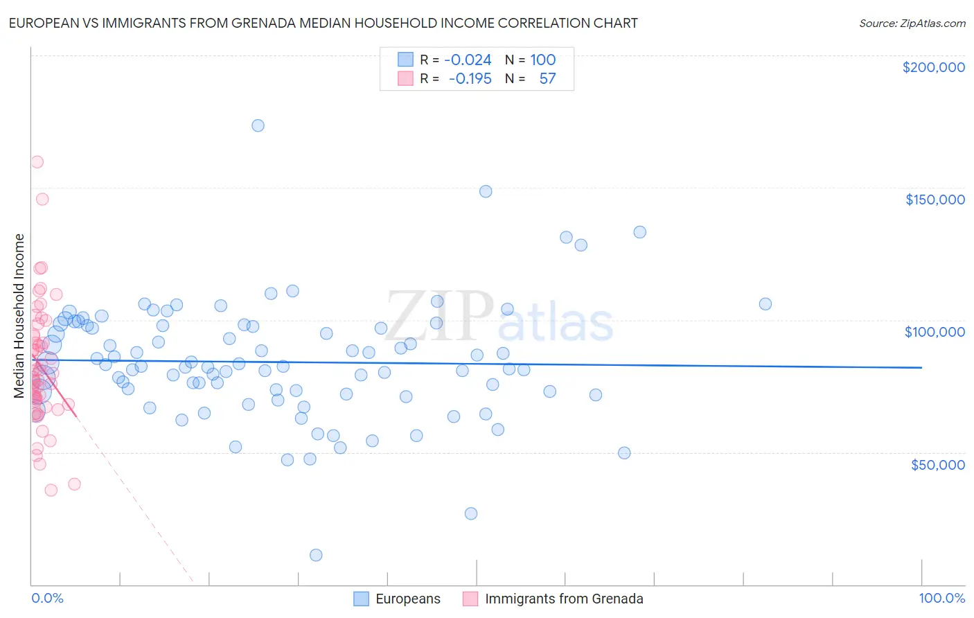 European vs Immigrants from Grenada Median Household Income