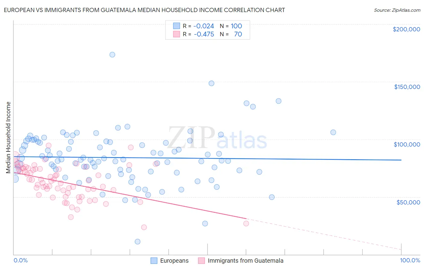 European vs Immigrants from Guatemala Median Household Income