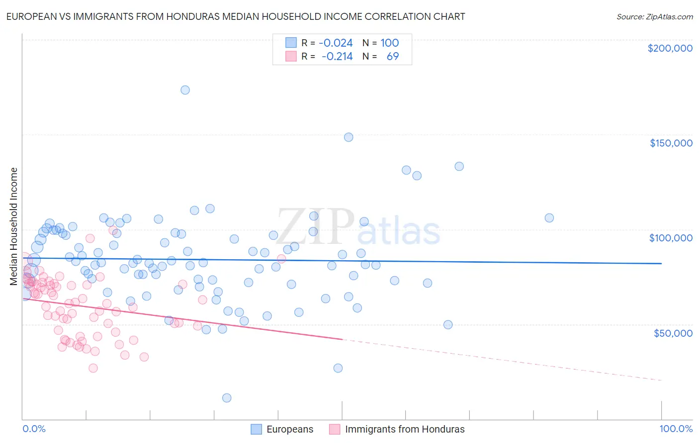 European vs Immigrants from Honduras Median Household Income