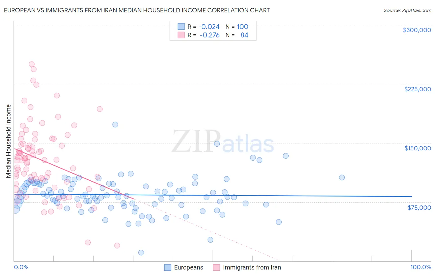 European vs Immigrants from Iran Median Household Income