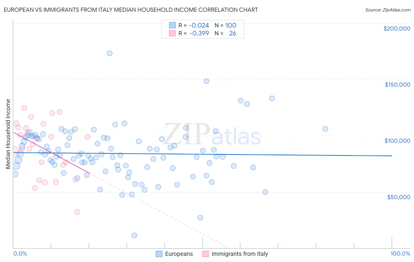 European vs Immigrants from Italy Median Household Income