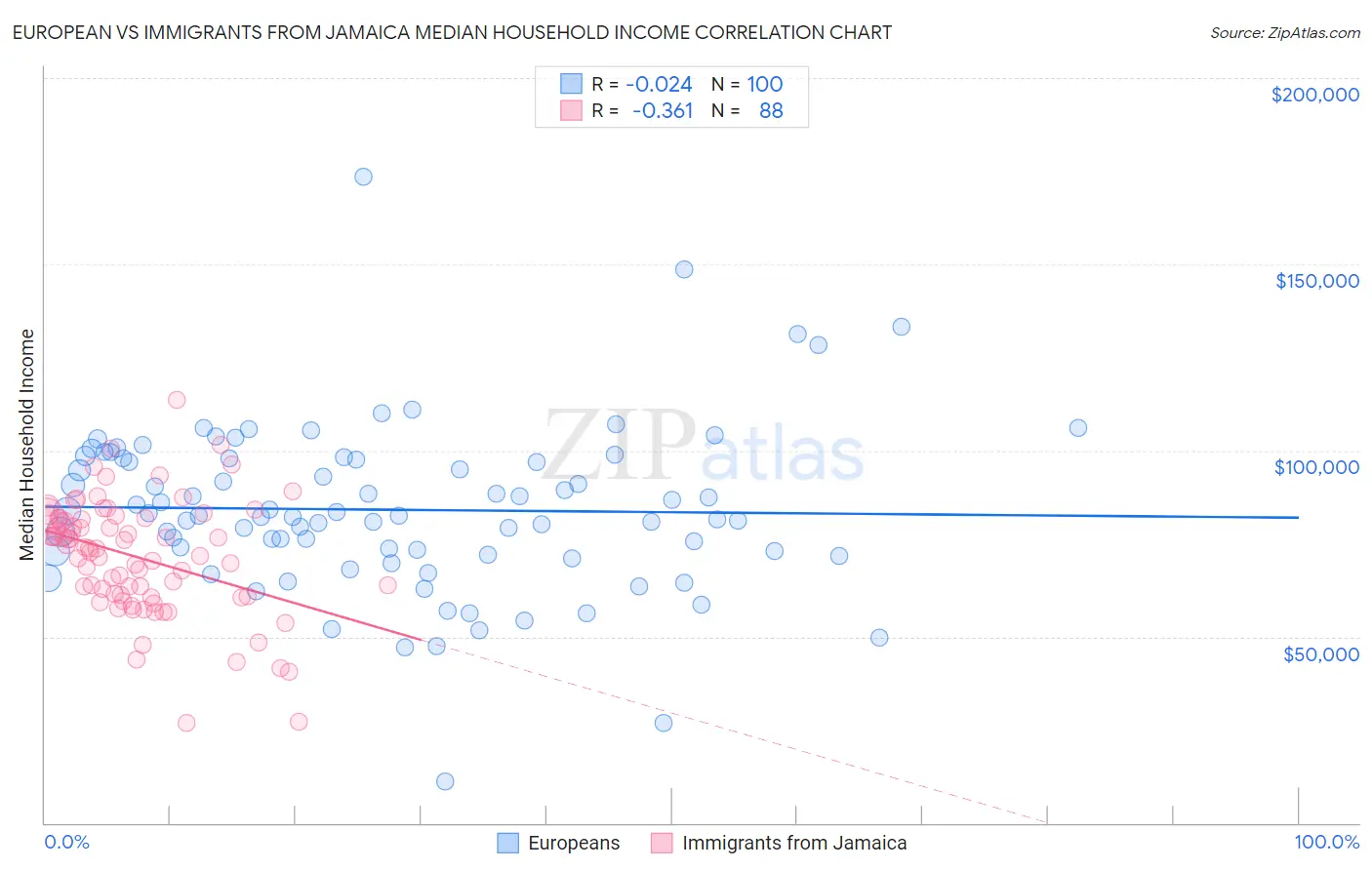 European vs Immigrants from Jamaica Median Household Income