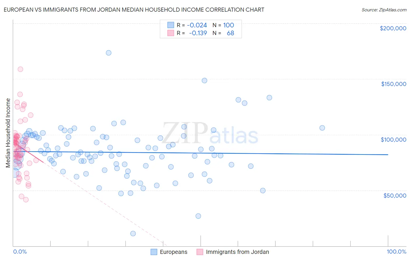 European vs Immigrants from Jordan Median Household Income