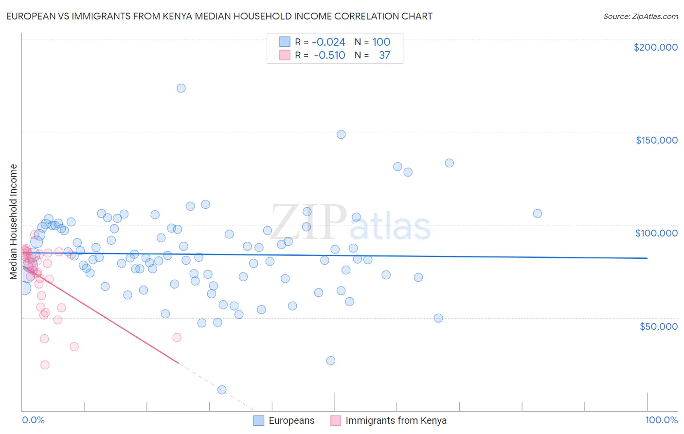 European vs Immigrants from Kenya Median Household Income