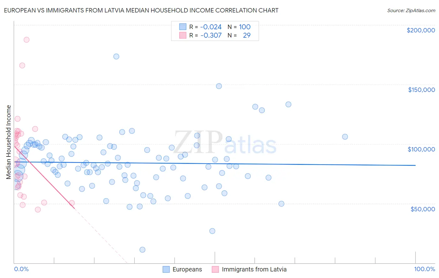 European vs Immigrants from Latvia Median Household Income