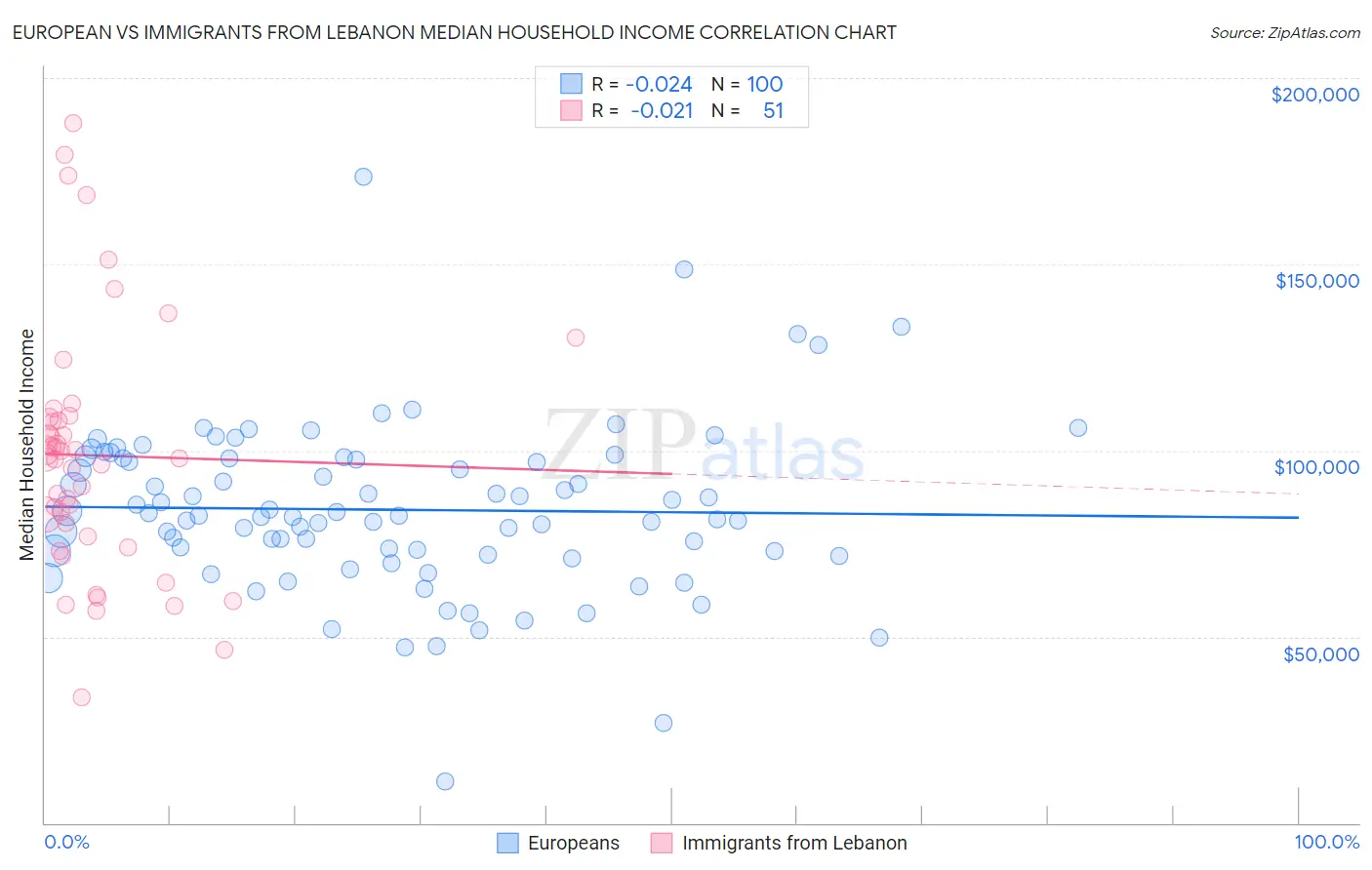 European vs Immigrants from Lebanon Median Household Income