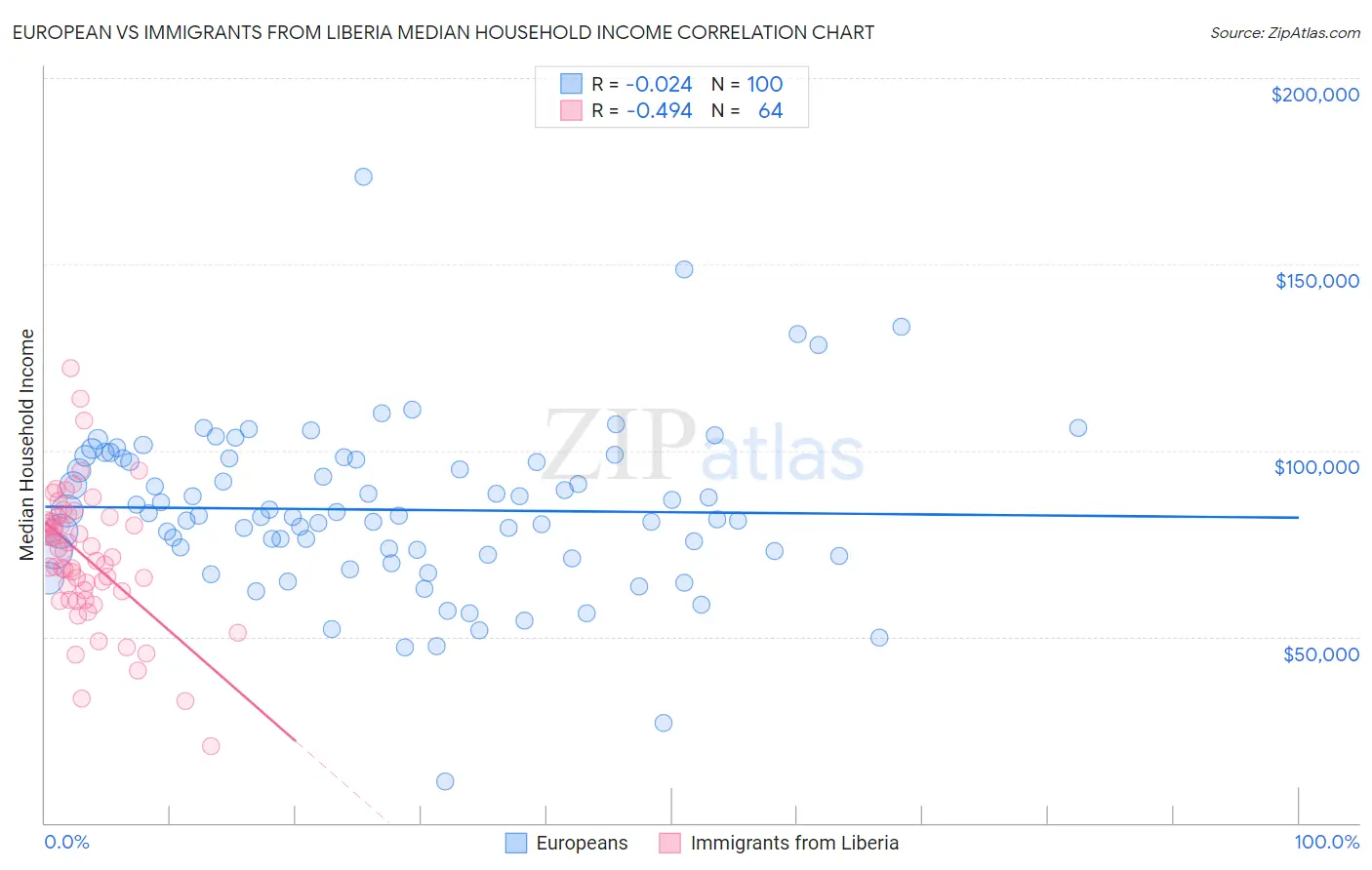 European vs Immigrants from Liberia Median Household Income