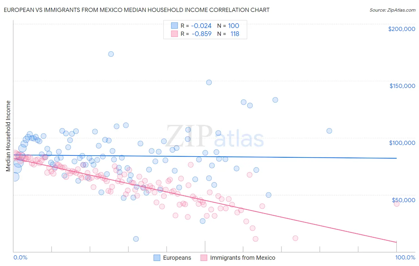 European vs Immigrants from Mexico Median Household Income