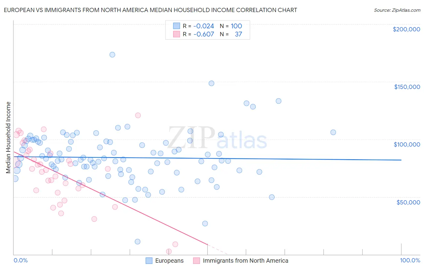 European vs Immigrants from North America Median Household Income