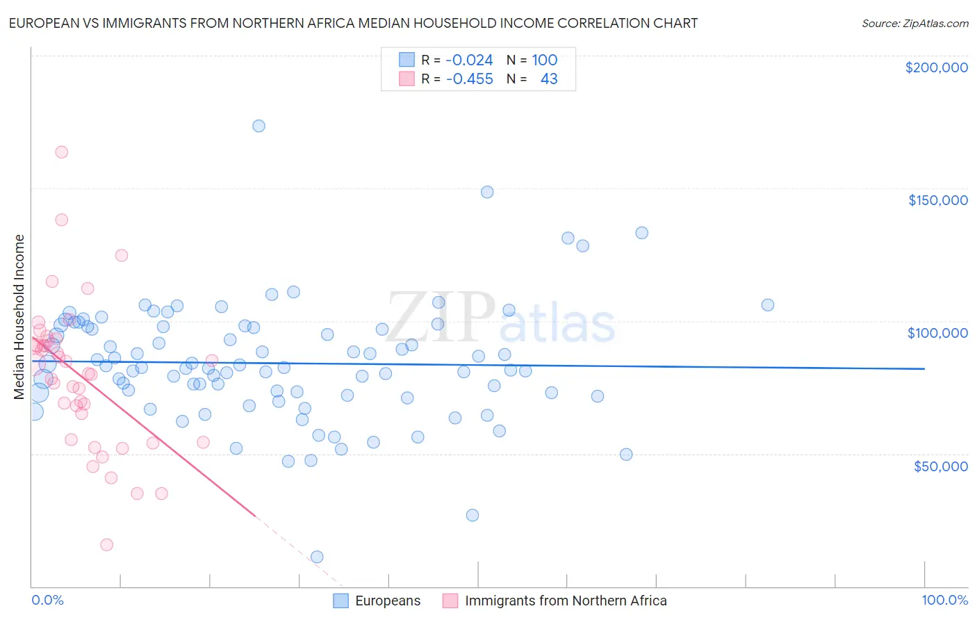 European vs Immigrants from Northern Africa Median Household Income