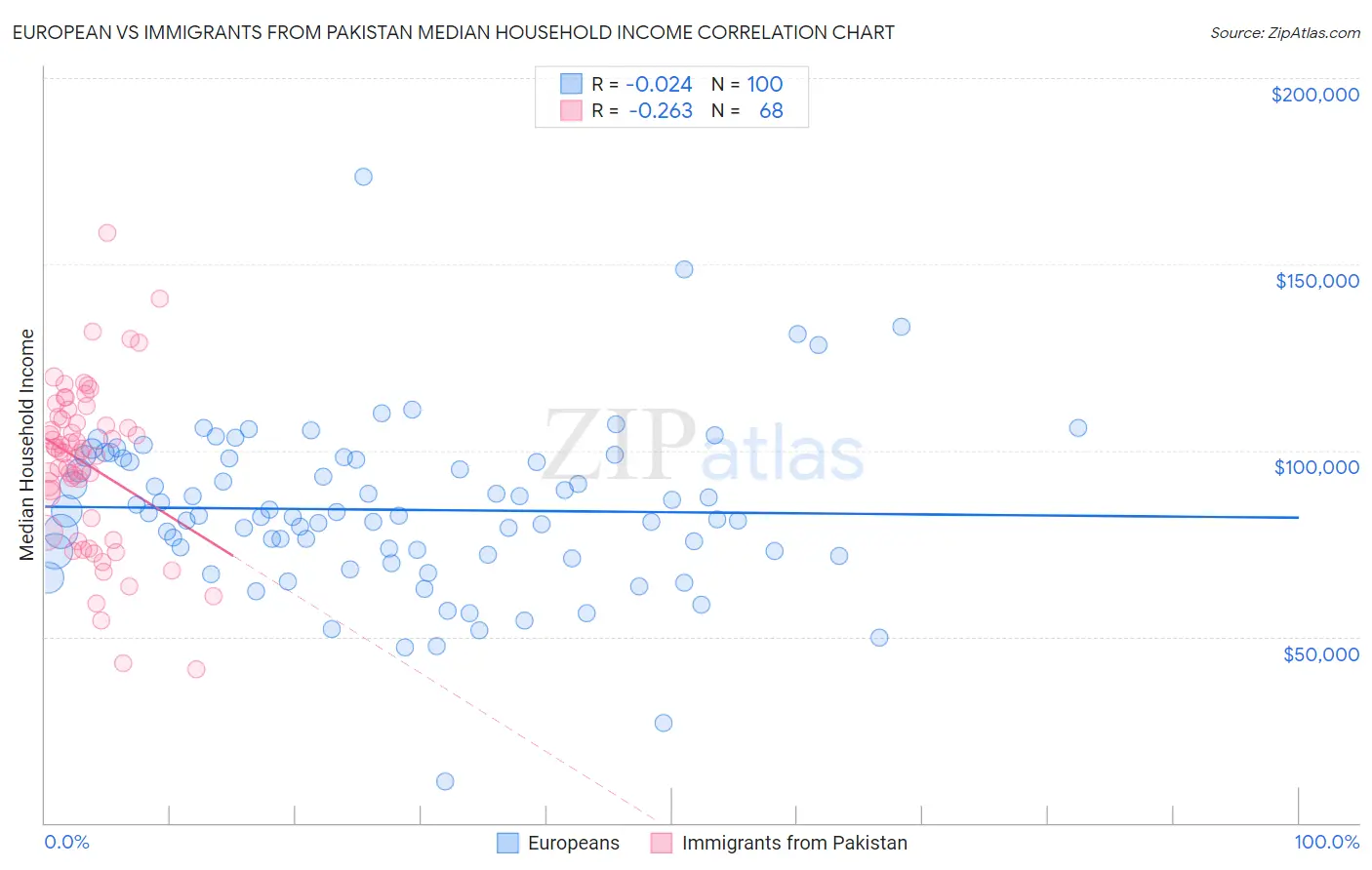European vs Immigrants from Pakistan Median Household Income