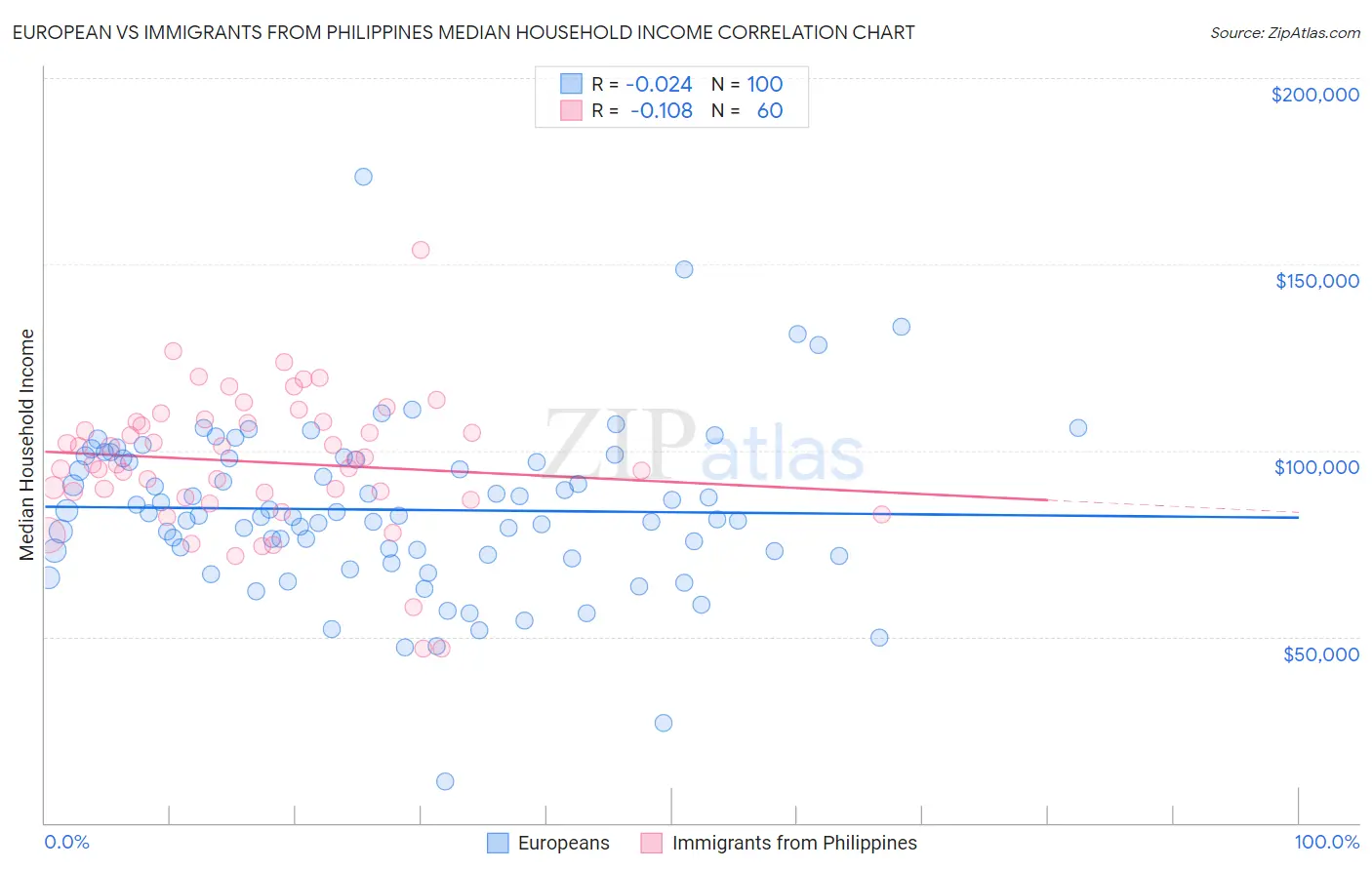 European vs Immigrants from Philippines Median Household Income