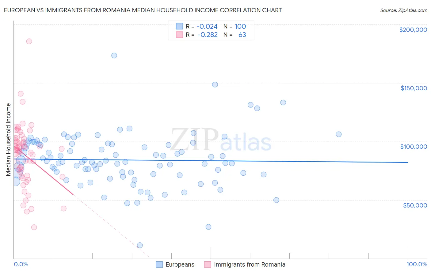 European vs Immigrants from Romania Median Household Income