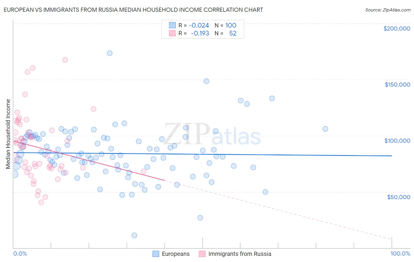 European vs Immigrants from Russia Median Household Income