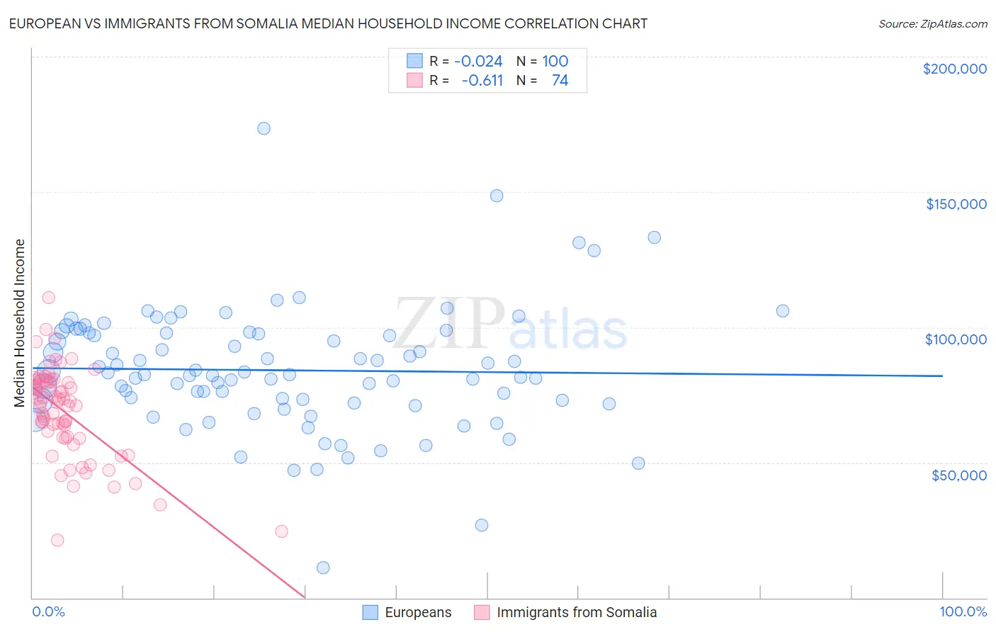 European vs Immigrants from Somalia Median Household Income