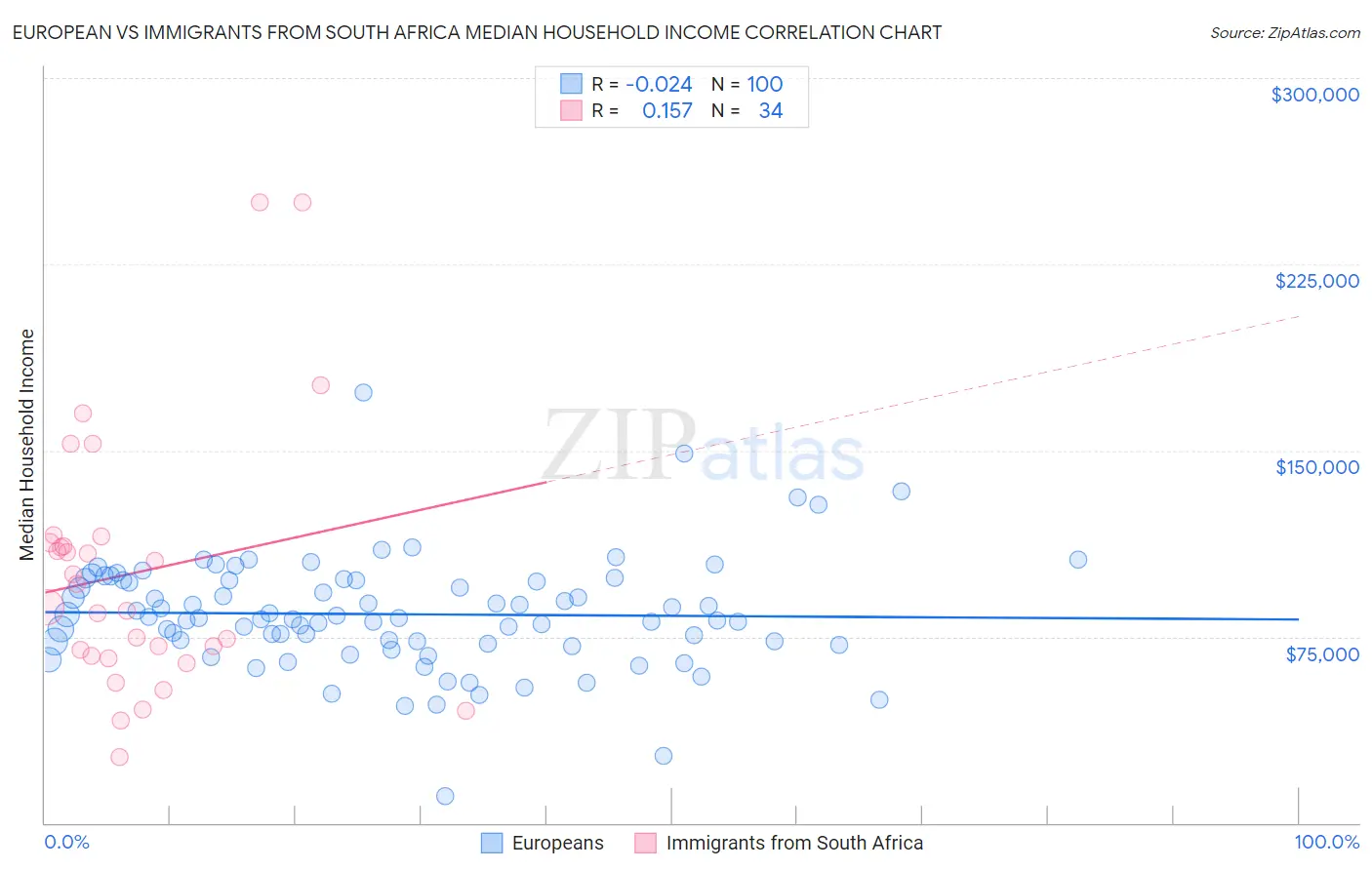 European vs Immigrants from South Africa Median Household Income