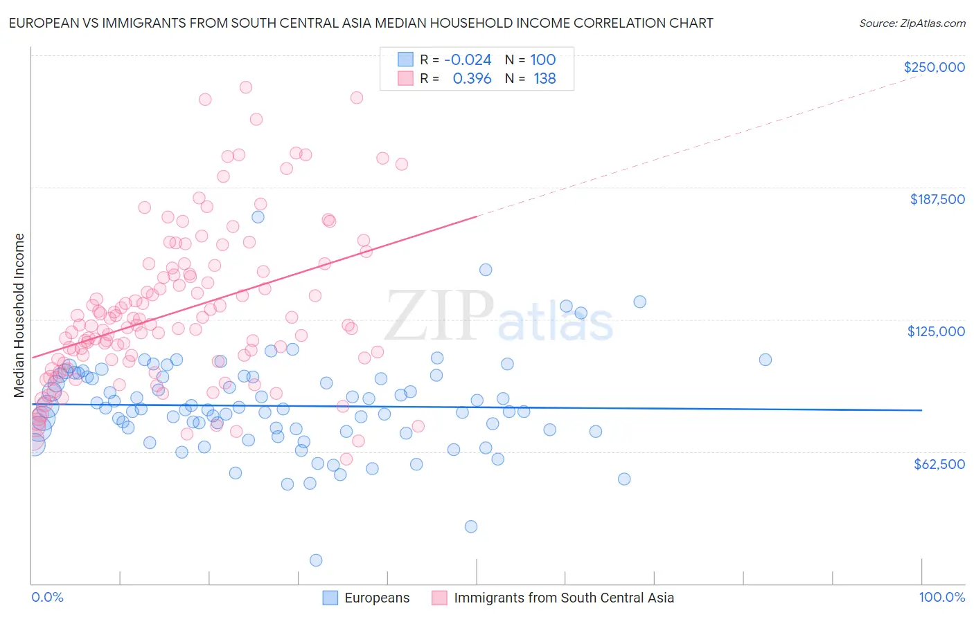 European vs Immigrants from South Central Asia Median Household Income