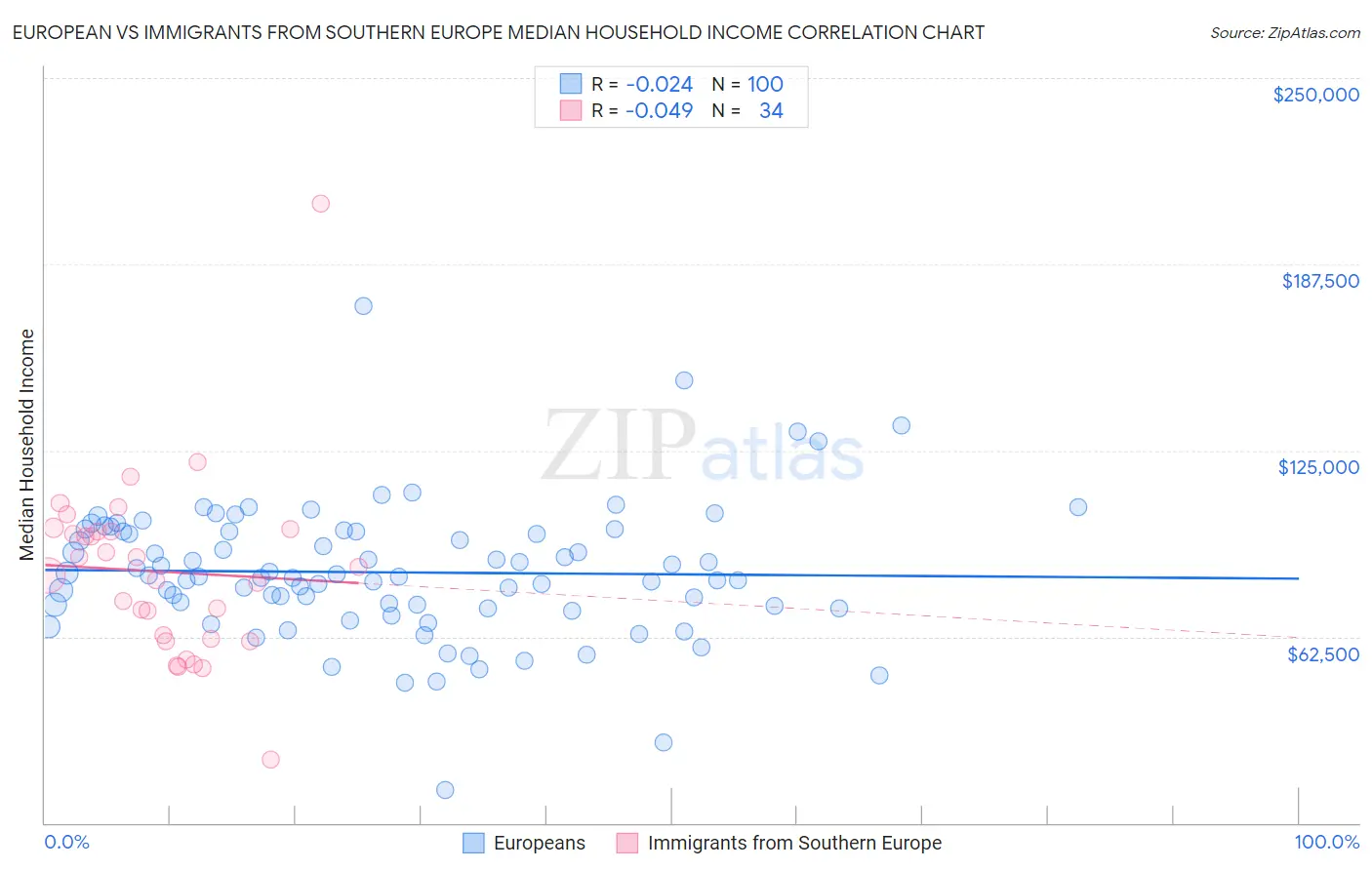 European vs Immigrants from Southern Europe Median Household Income