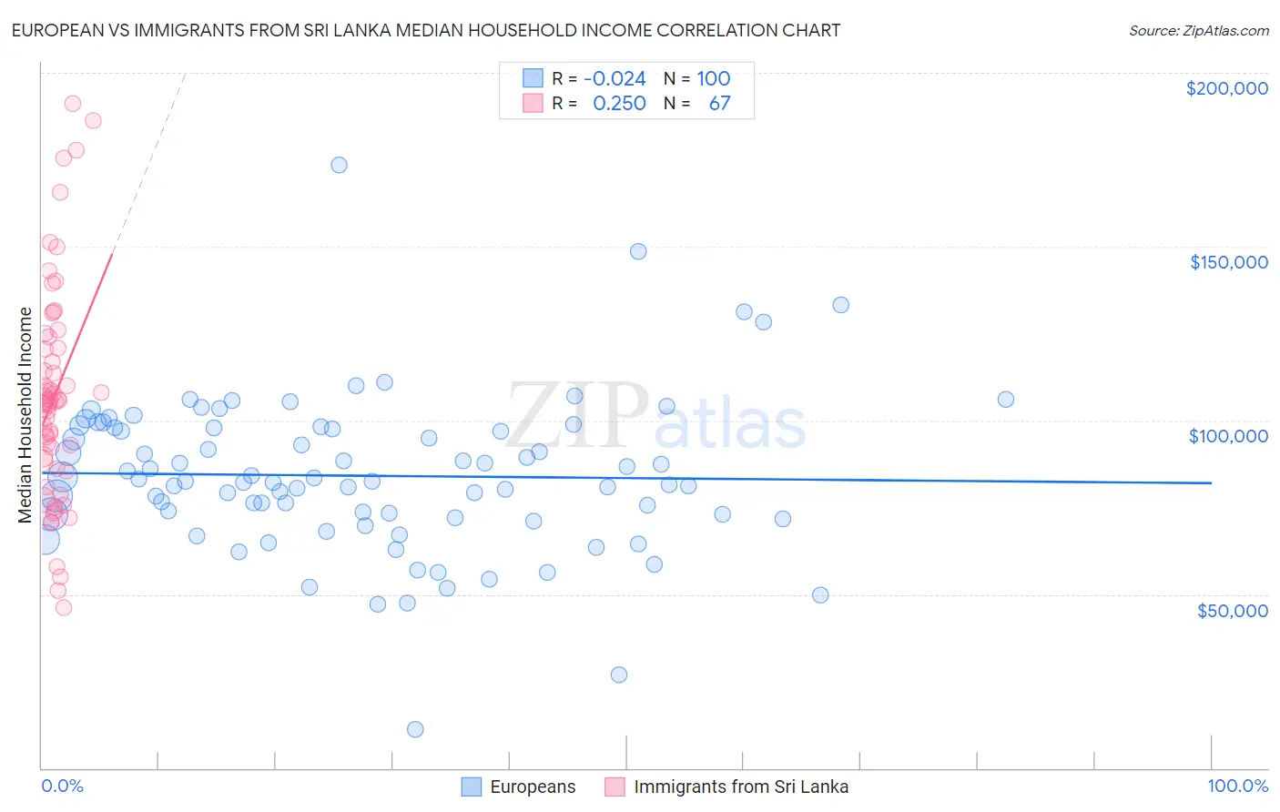 European vs Immigrants from Sri Lanka Median Household Income