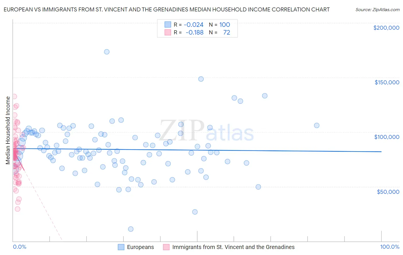 European vs Immigrants from St. Vincent and the Grenadines Median Household Income