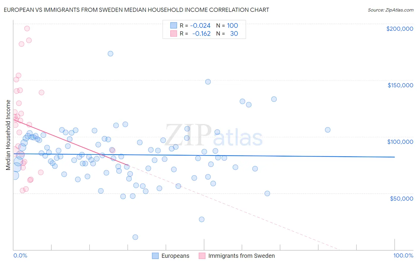 European vs Immigrants from Sweden Median Household Income