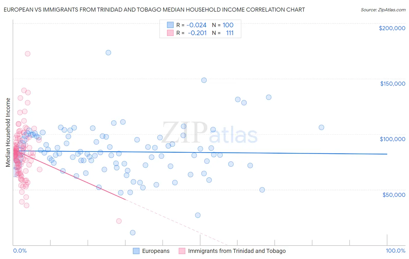 European vs Immigrants from Trinidad and Tobago Median Household Income